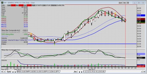 GM stock selling off during option expiration week | Torque News